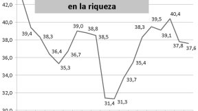 Relato progresista, política salarial neoliberal