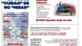 Ganancias sin control